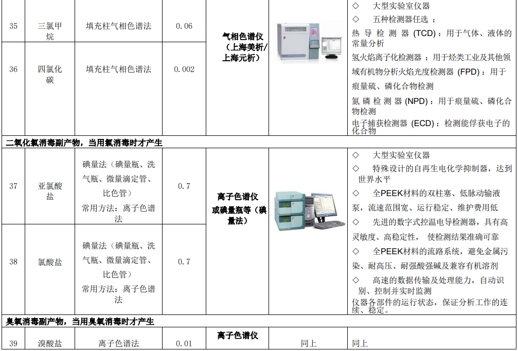 新建自來(lái)水廠化驗(yàn)室42項(xiàng)水質(zhì)檢測(cè)項(xiàng)目?jī)x器方案實(shí)驗(yàn)室儀器