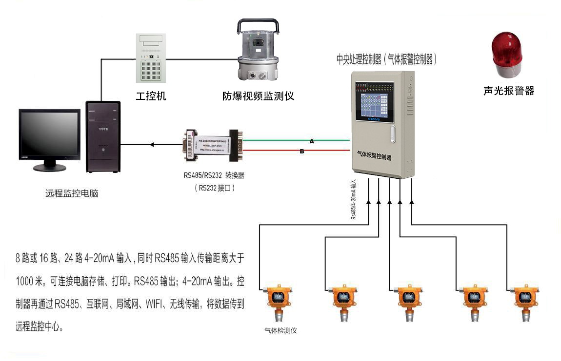 火箭推進劑偏二甲肼氣體濃度報警控制系統(tǒng)設計方案